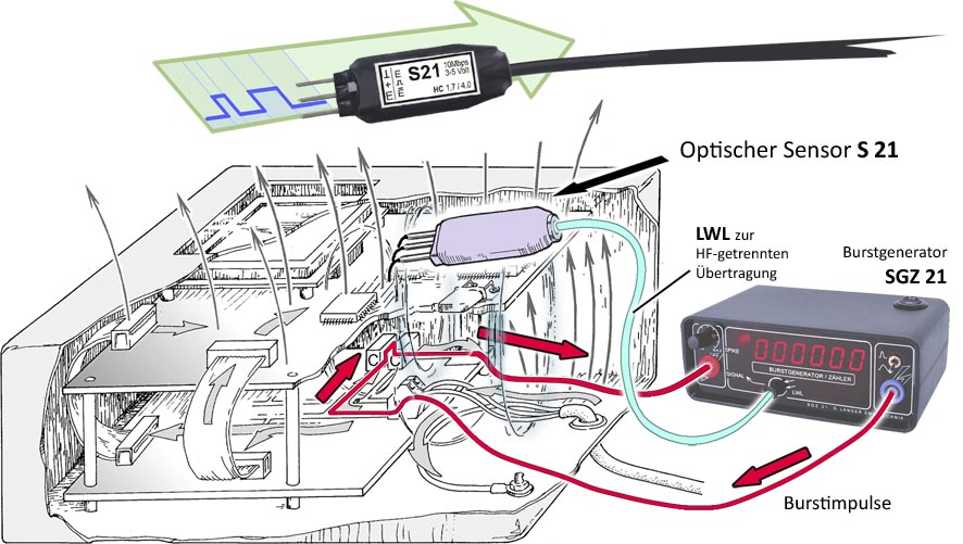 Messstrategie mit SGZ - Überwachen von Logiksignalen des Prüflings